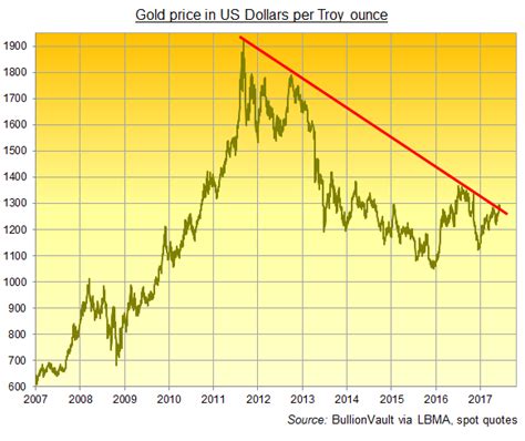 gold prices live